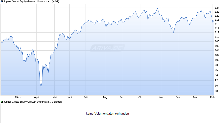 Jupiter Global Equity Growth Unconstrained D EUR Acc HSC Chart