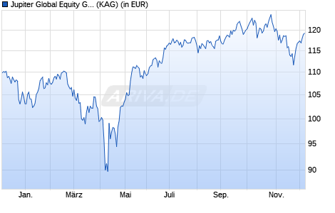 Performance des Jupiter Global Equity Growth Unconstrained D EUR Acc HSC (ISIN LU2331110234)