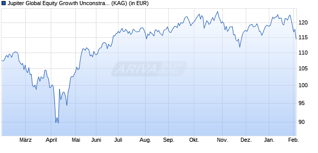 Performance des Jupiter Global Equity Growth Unconstrained D EUR Acc HSC (ISIN LU2331110234)