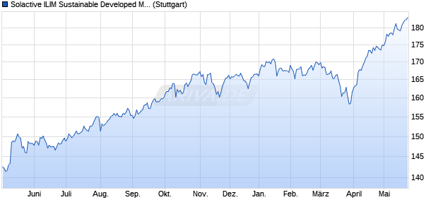 Solactive ILIM Sustainable Developed Market Equity I. Chart