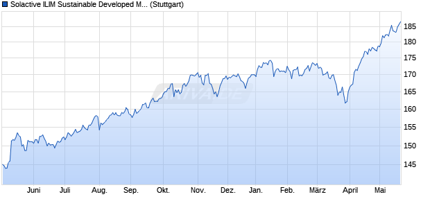 Solactive ILIM Sustainable Developed Market Equity I. Chart