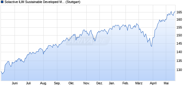 Solactive ILIM Sustainable Developed Market Equity I. Chart