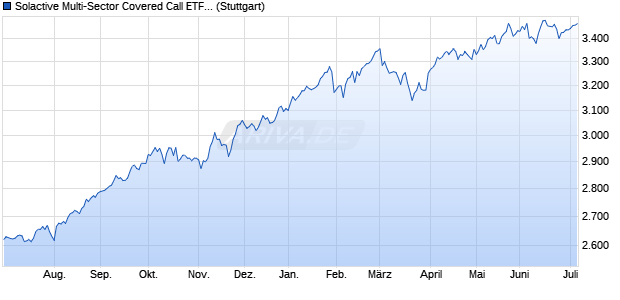 Solactive Multi-Sector Covered Call ETFs Index TR Chart