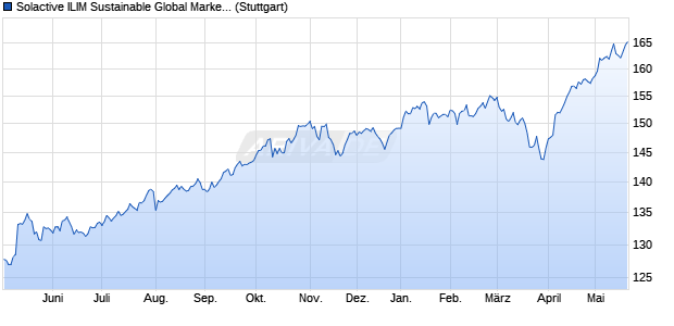 Solactive ILIM Sustainable Global Market Equity Index . Chart