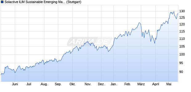Solactive ILIM Sustainable Emerging Market Equity In. Chart