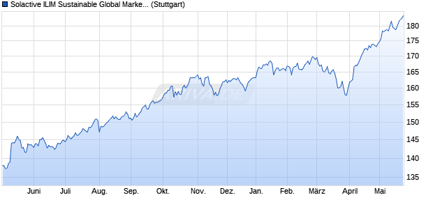 Solactive ILIM Sustainable Global Market Equity Index . Chart