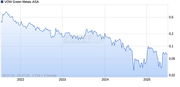 VOW Green Metals ASA Chart
