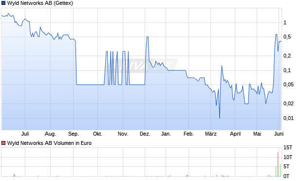 Wyld Networks Aktie Chart
