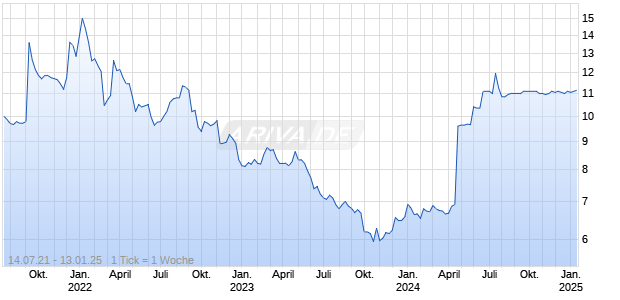 PURMO GROUP OYI Chart