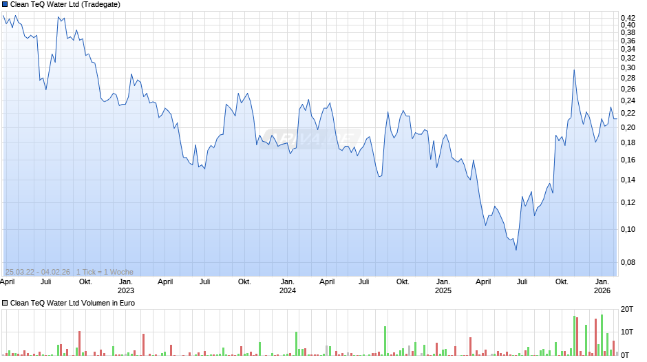 Clean TeQ Water Chart
