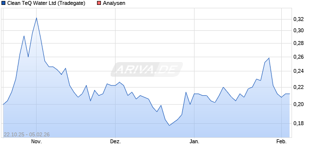 Clean TeQ Water Ltd Aktie