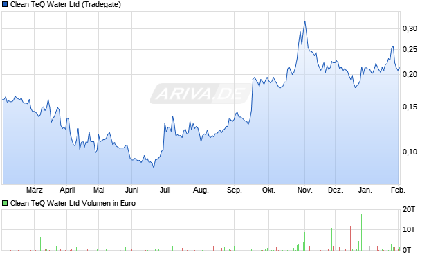 Clean TeQ Water Aktie Chart
