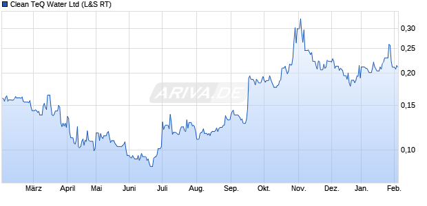Clean TeQ Water Aktie Chart