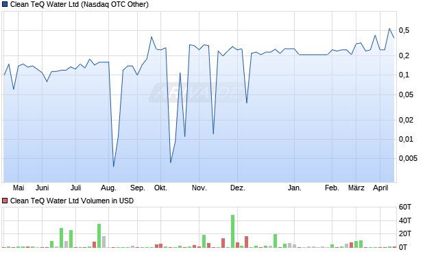 Clean TeQ Water Aktie Chart