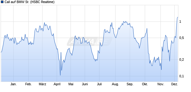 Call auf BMW St [HSBC Trinkaus & Burkhardt GmbH] (WKN: TT73SL) Chart