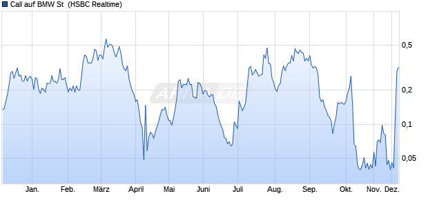 Call auf BMW St [HSBC Trinkaus & Burkhardt GmbH] (WKN: TT73SM) Chart