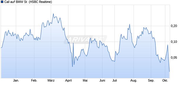 Call auf BMW St [HSBC Trinkaus & Burkhardt GmbH] (WKN: TT73SN) Chart