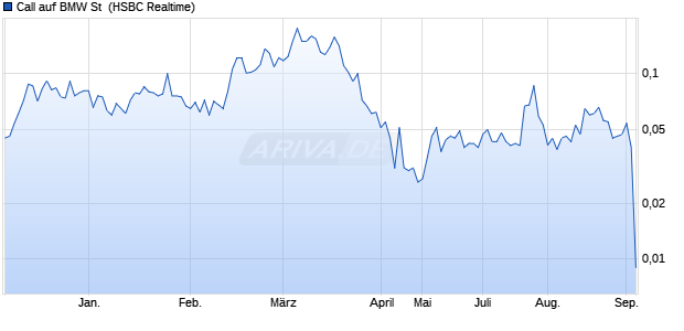 Call auf BMW St [HSBC Trinkaus & Burkhardt GmbH] (WKN: TT73SP) Chart