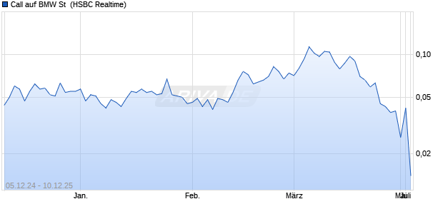 Call auf BMW St [HSBC Trinkaus & Burkhardt GmbH] (WKN: TT73SQ) Chart