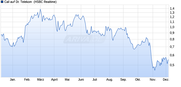 Call auf Deutsche Telekom [HSBC Trinkaus & Burkh. (WKN: TT73VJ) Chart