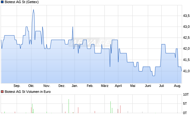 Biotest AG St Aktie Chart