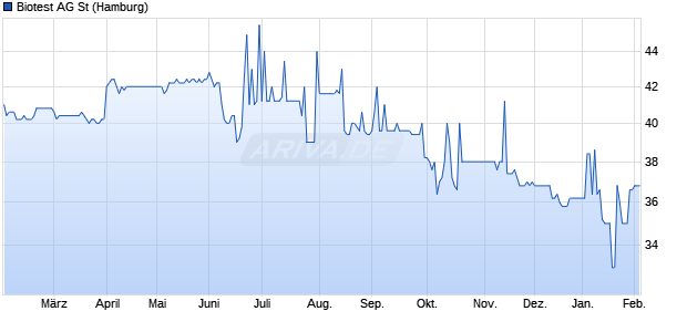 Biotest Aktie Chart