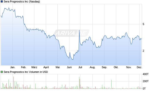Sera Prognostics Aktie Chart