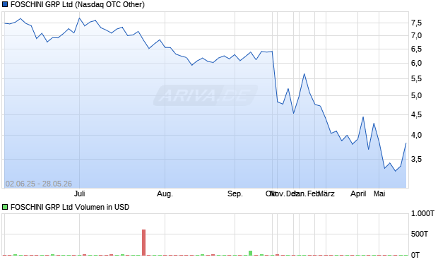 FOSCHINI GRP Aktie Chart