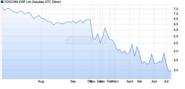 FOSCHINI GRP Aktie Chart