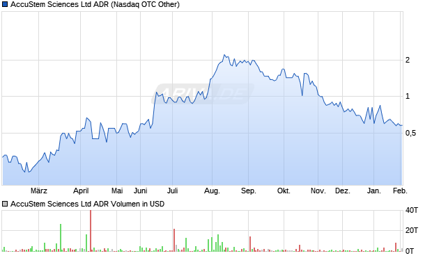 AccuStem Sciences Aktie (ADR) Chart