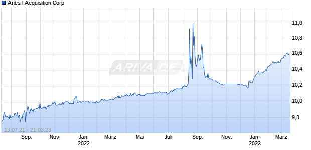 Aries I Acquisition Corp Chart
