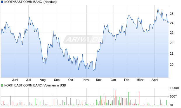 NORTHEAST COMM.BANC. Aktie Chart
