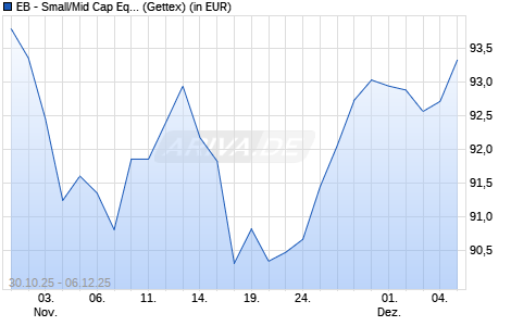 Performance des EB - Small/Mid Cap Equities Euroland R (WKN A2JQKP, ISIN DE000A2JQKP8)