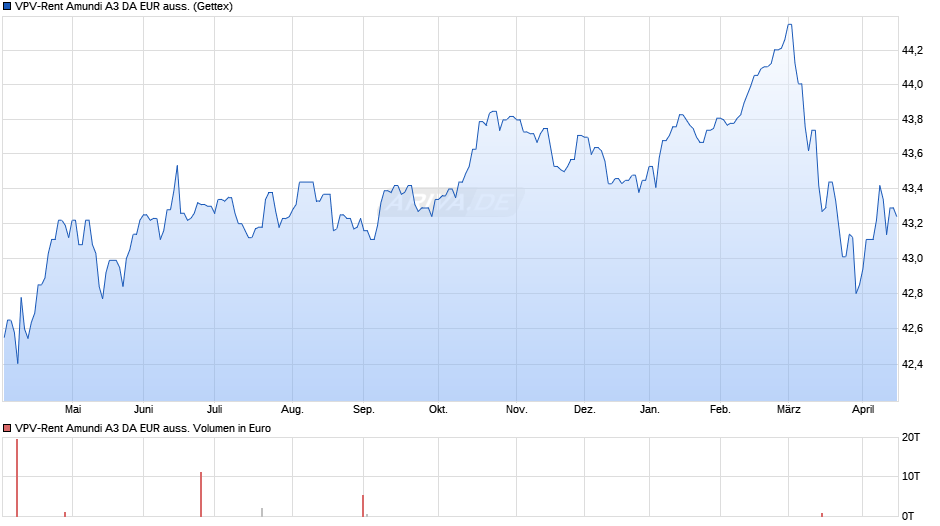 VPV-Rent Amundi A3 DA EUR auss. Chart