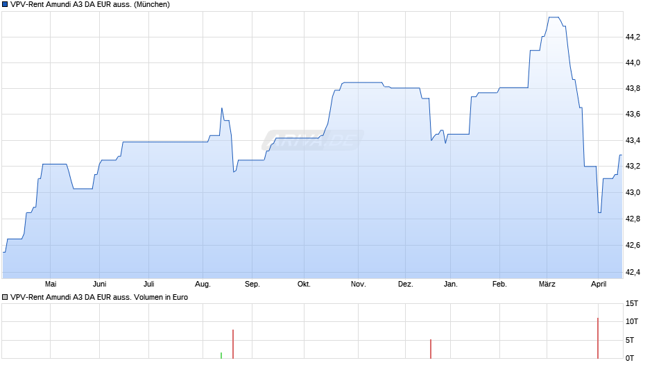 VPV-Rent Amundi A3 DA EUR auss. Chart