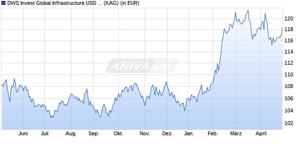 Performance des DWS Invest Global Infrastructure USD IC (WKN DWS3C8, ISIN LU2356196878)