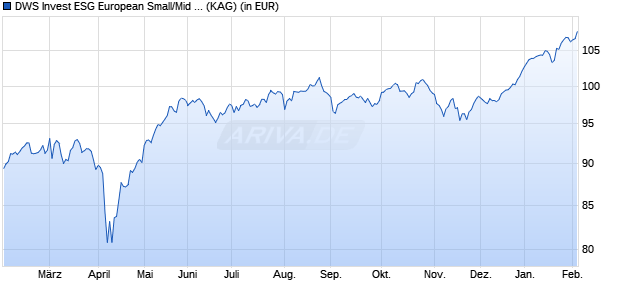 Performance des DWS Invest ESG European Small/Mid Cap NC (WKN DWS3DA, ISIN LU2357626170)