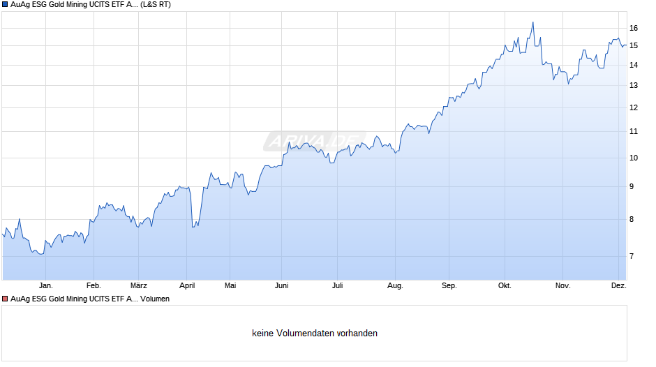 AuAg ESG Gold Mining UCITS ETF Acc Chart