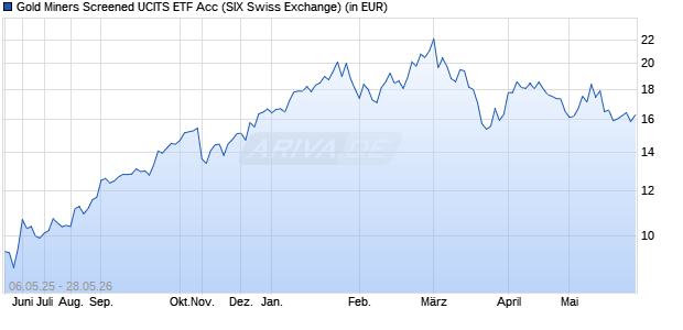 Performance des Gold Miners Screened UCITS ETF Acc (WKN A3CPAP, ISIN IE00BNTVVR89)