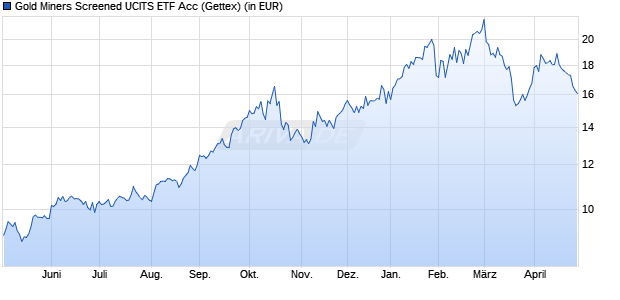 Performance des Gold Miners Screened UCITS ETF Acc (WKN A3CPAP, ISIN IE00BNTVVR89)