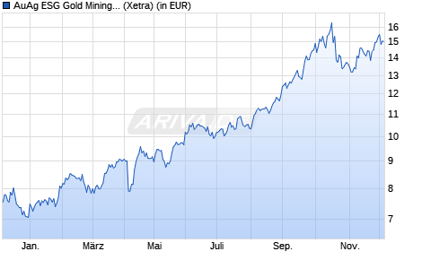 Performance des AuAg ESG Gold Mining UCITS ETF Acc (WKN A3CPAP, ISIN IE00BNTVVR89)