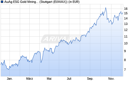 Performance des AuAg ESG Gold Mining UCITS ETF Acc (WKN A3CPAP, ISIN IE00BNTVVR89)