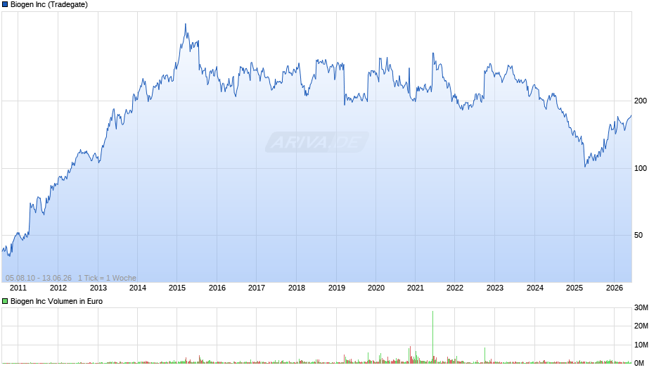 Biogen Chart