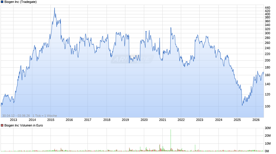 Biogen Chart