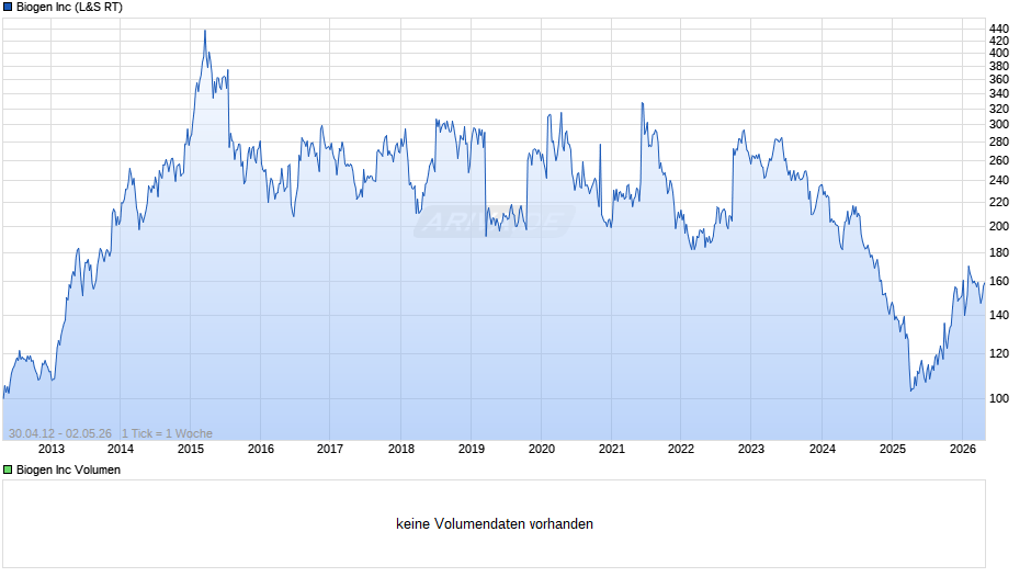 Biogen Chart