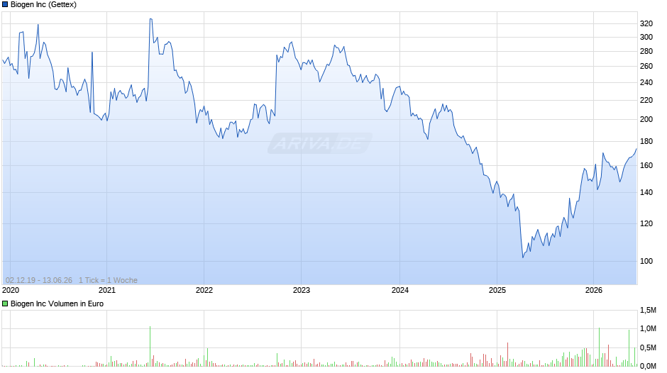Biogen Chart