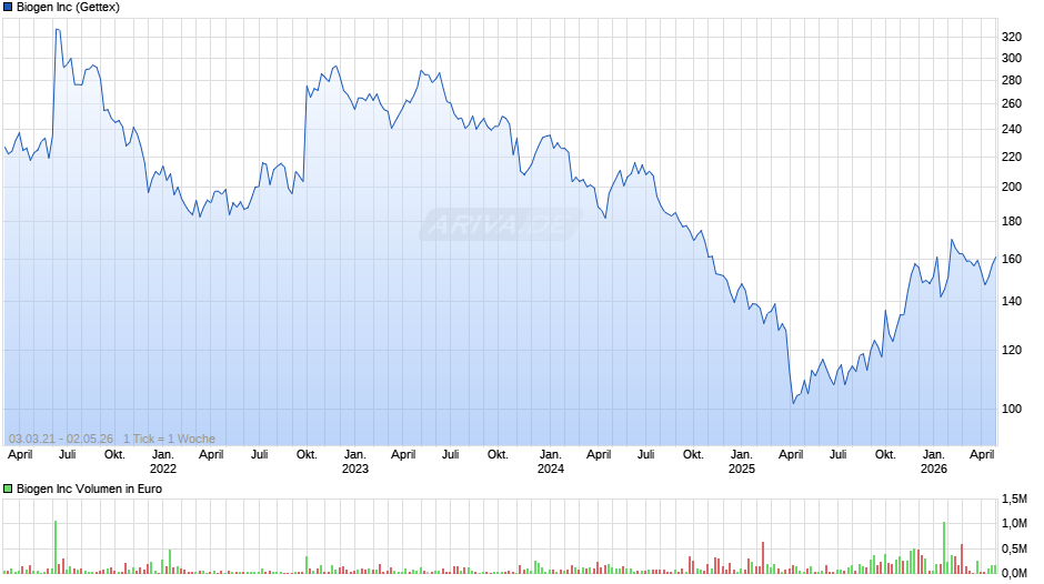 Biogen Chart