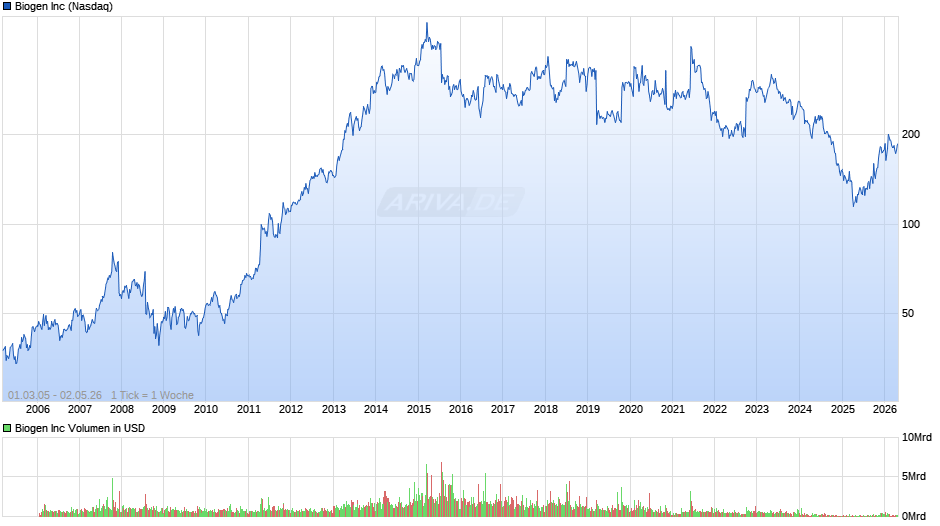 Biogen Chart