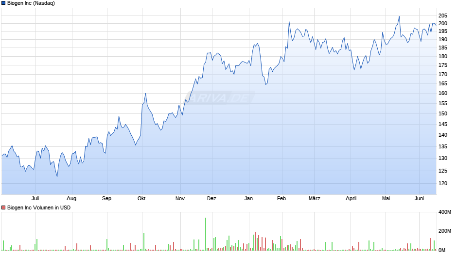 Biogen Chart