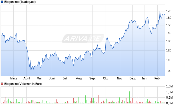 Biogen Aktie Chart